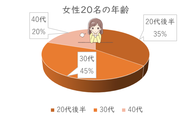 【結婚しない彼氏】見切りの基準は？ー20代後半～40代の女性20名の体験談 40s ブライダル